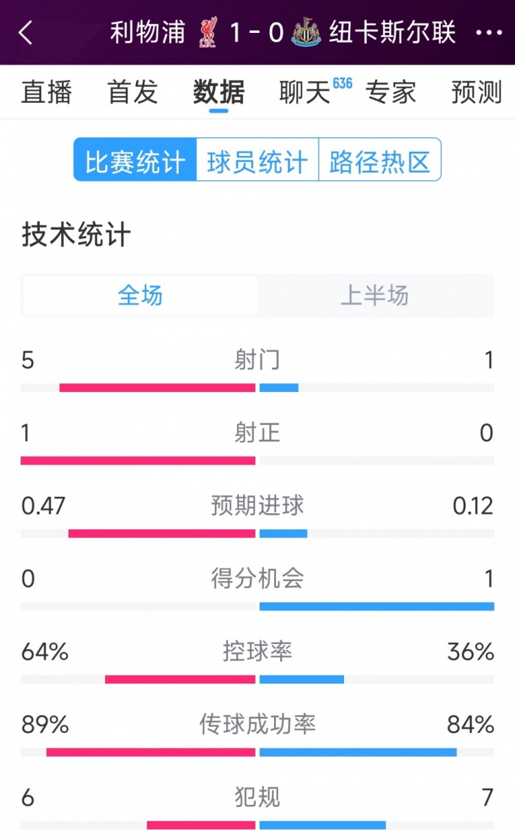  利物浦vs紐卡半場數(shù)據(jù)：射門5-1，射正1-0，得分機(jī)會0-1