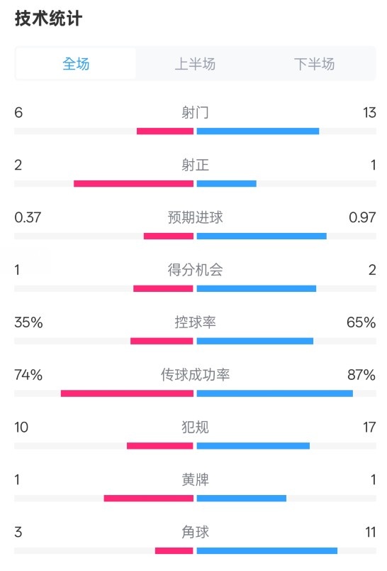  森林0-0阿森納全場數(shù)據(jù)：射門6-13，射正2-1，控球率35%-65%