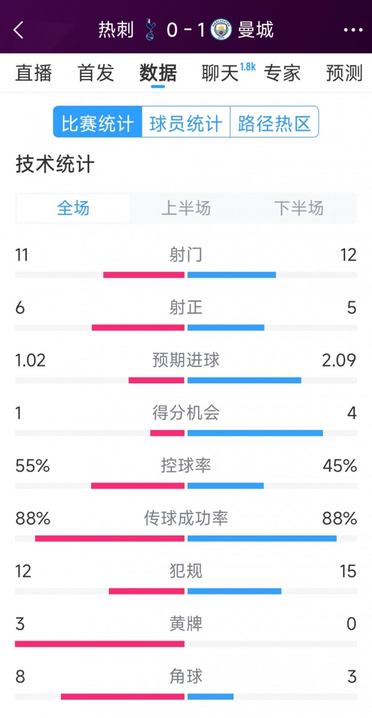  曼城1-0熱刺全場數(shù)據(jù)：射門12-11，射正5-6，得分機(jī)會4-2