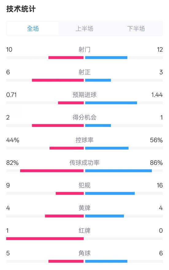  曼聯(lián)3-2伊鎮(zhèn)數(shù)據(jù)：射門10-12，射正6-3，控球率44%-56%，紅牌1-0