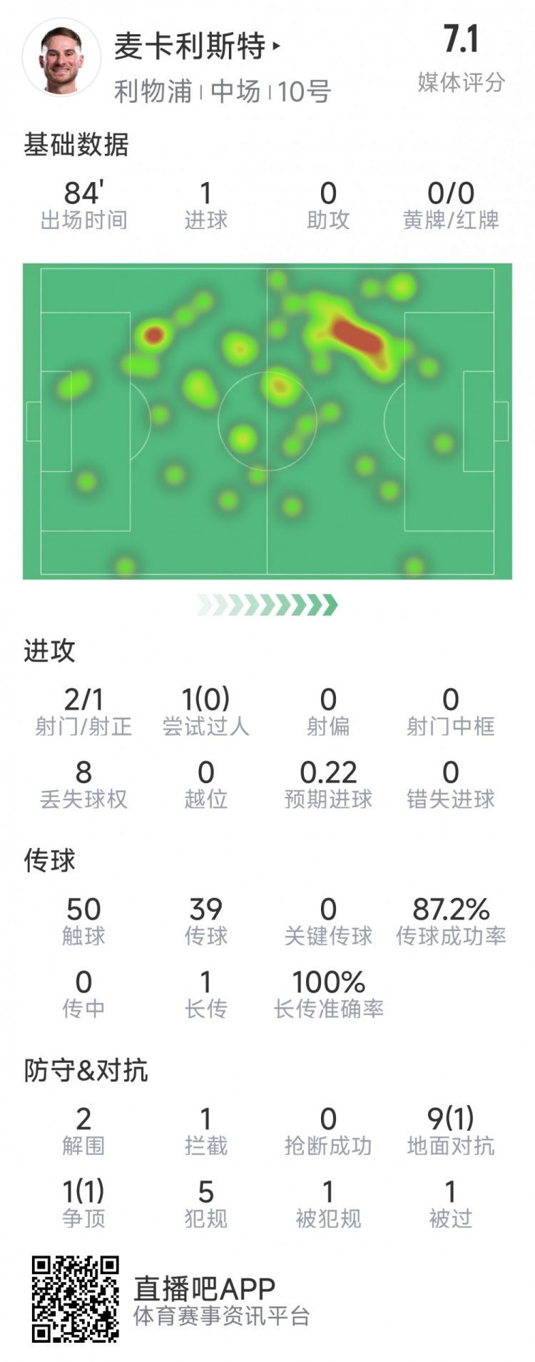  麥卡利斯特本場數(shù)據(jù)：1粒進(jìn)球，2射1正，2次解圍