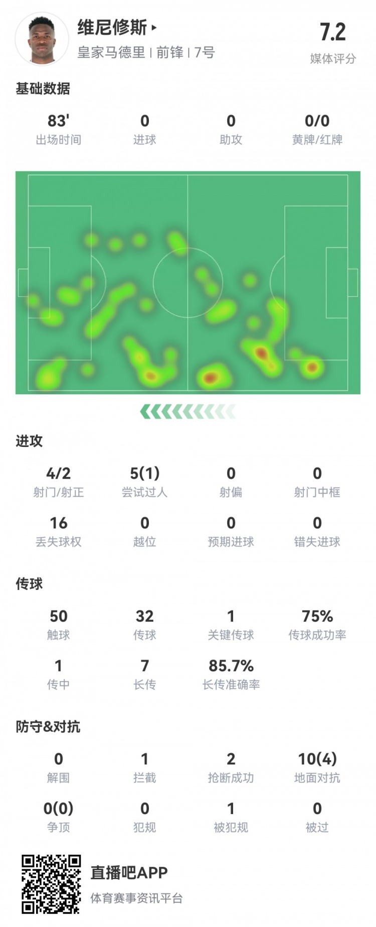  維尼修斯數(shù)據(jù)：4射2正1過人，1次關(guān)鍵傳球，6次成功長(zhǎng)傳，評(píng)分7.2
