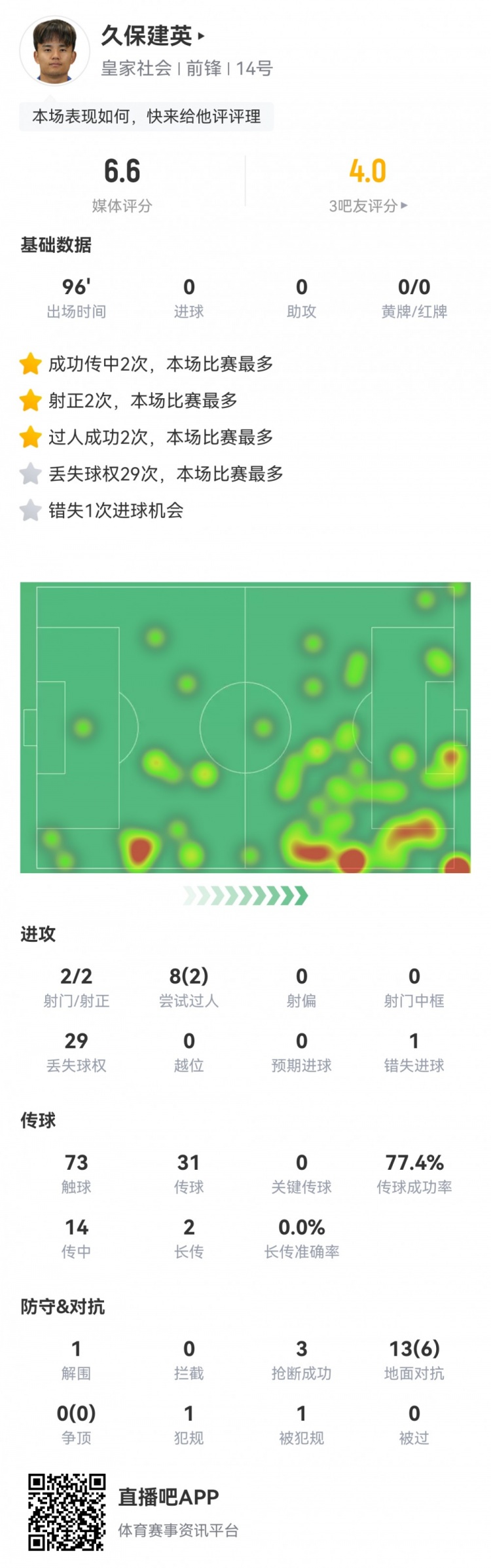  久保建英數(shù)據(jù)：2射2正，1次錯(cuò)失進(jìn)球，29次丟失球權(quán)，評(píng)分僅6.6