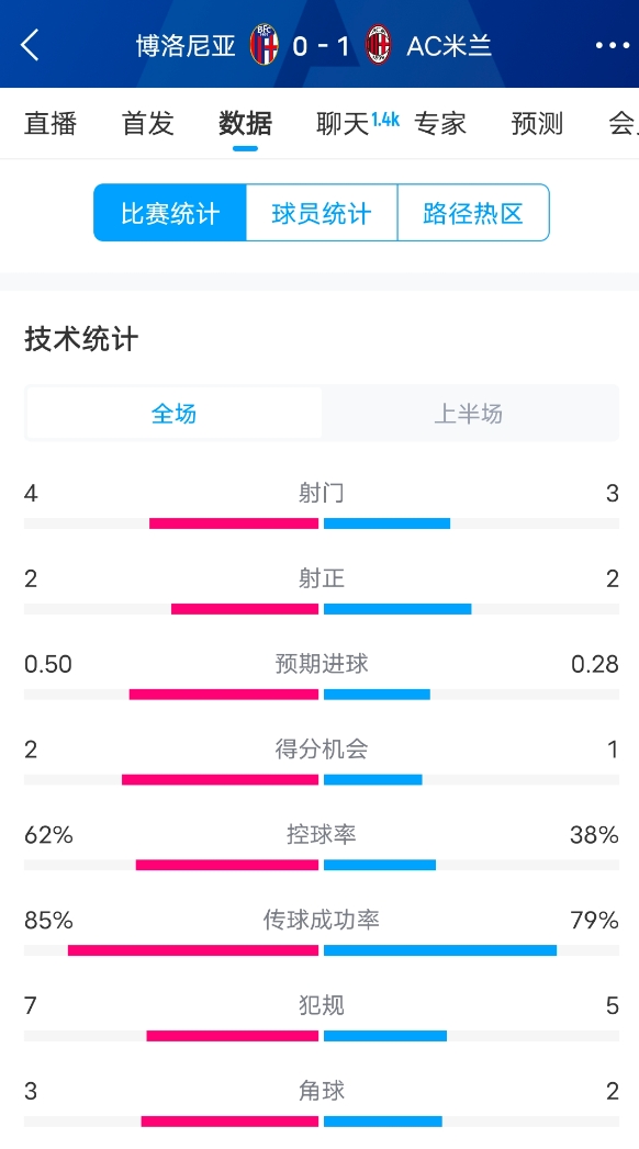  米蘭vs博洛尼亞半場(chǎng)數(shù)據(jù)：米蘭多項(xiàng)數(shù)據(jù)落后，射門3-4，射正2-2