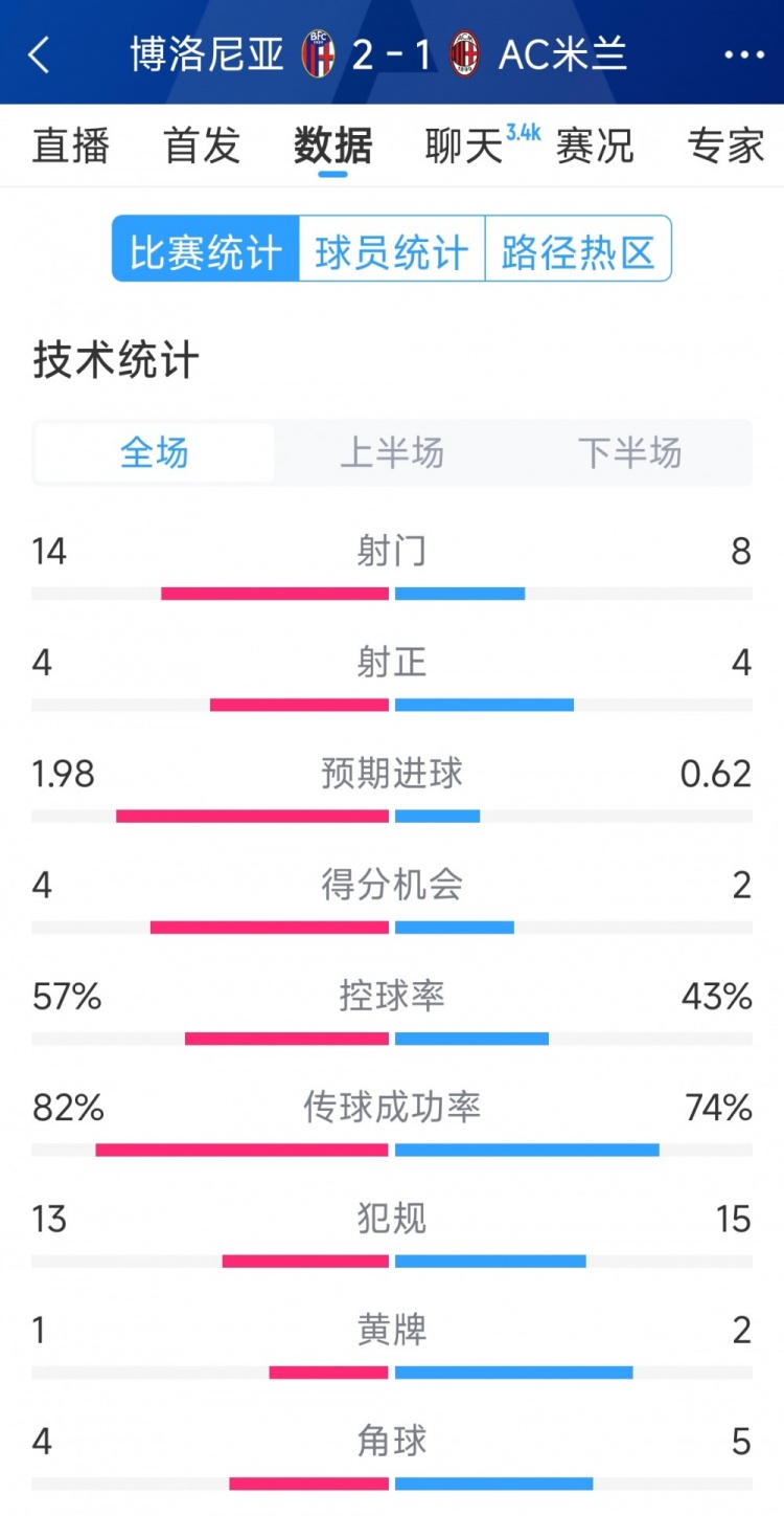  AC米蘭1-2博洛尼亞全場數據：射門8-14，射正4-4，得分機會2-4