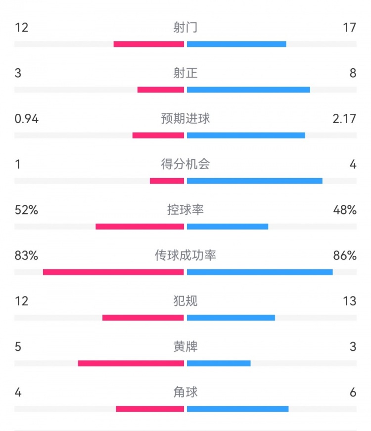  拜仁3-1斯圖加特數(shù)據(jù)：射門17-13，射正8-3，得分機(jī)會4-1