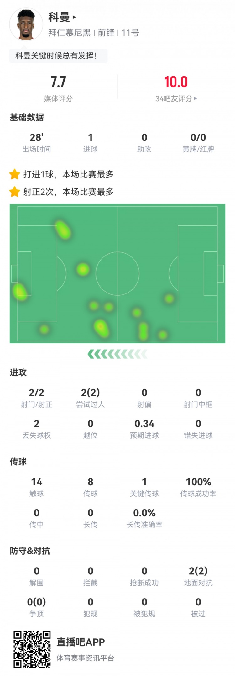  科曼數(shù)據(jù)：2射2正1進球，傳球成功率100%，1次關鍵傳球，評分7.7