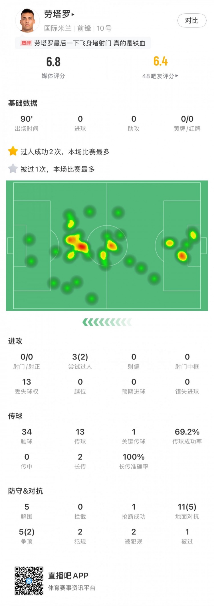  勞塔羅本場數(shù)據(jù)：0次射門，16次對抗贏得7次，5次解圍