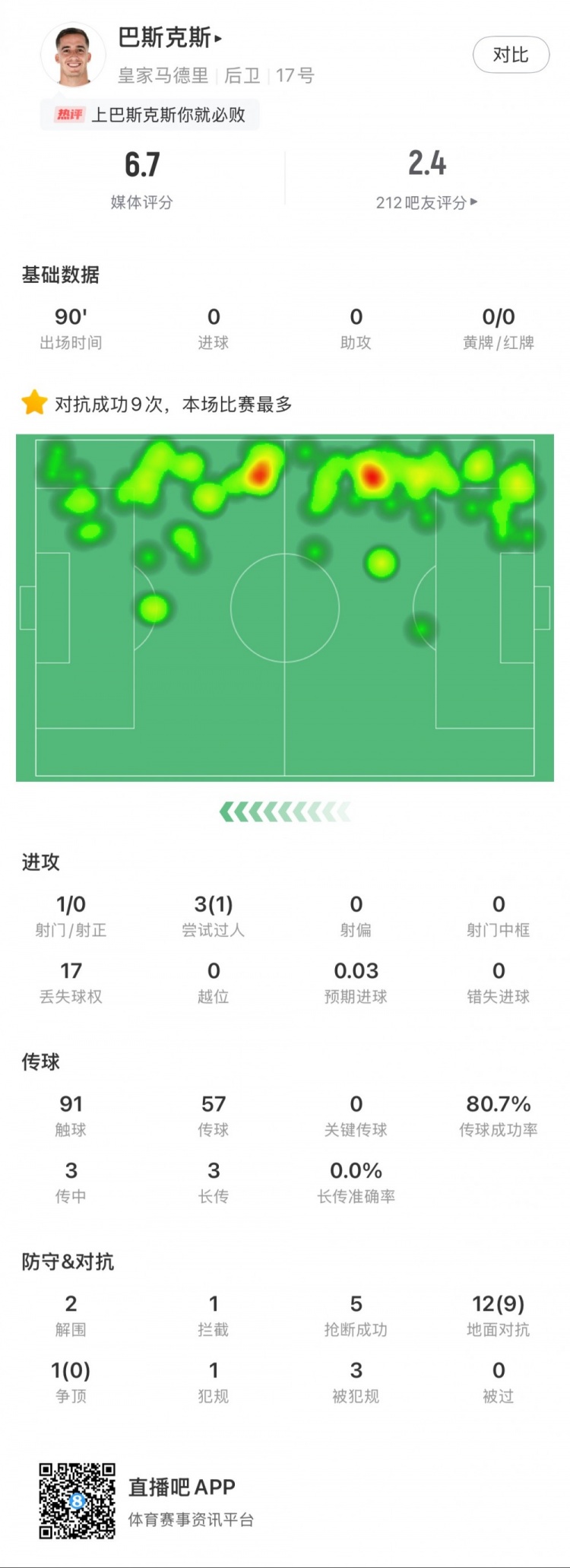  巴斯克斯本場數(shù)據(jù)：9次贏得對抗全場最多，5次搶斷，2次解圍