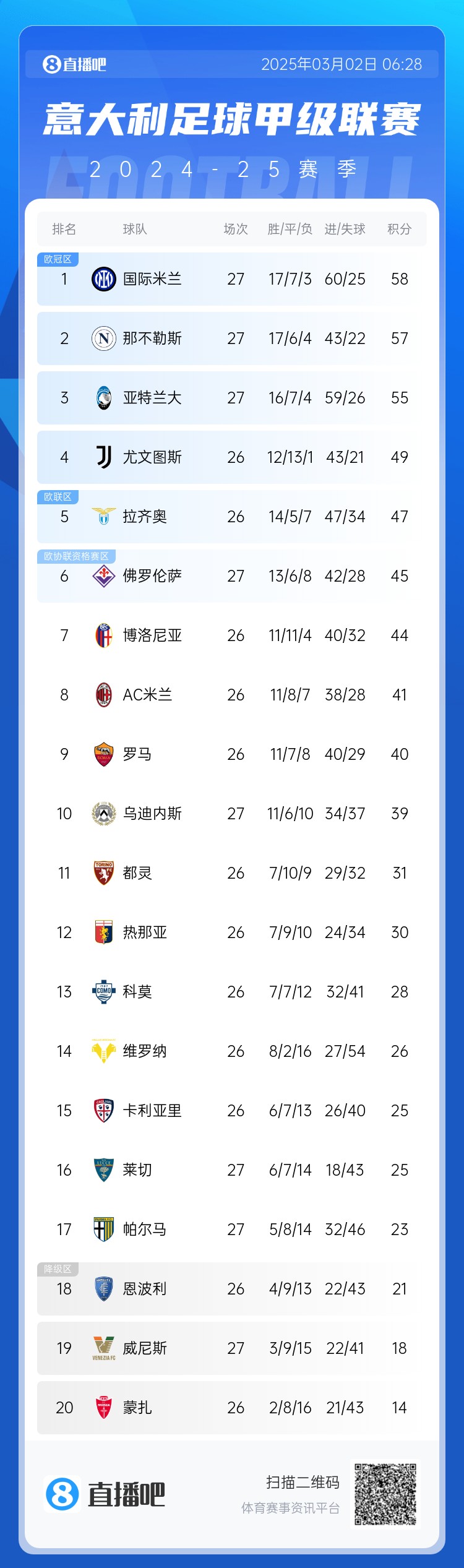  意甲積分榜：天王山之戰(zhàn)1-1收場，國米仍居榜首，那不勒斯第二