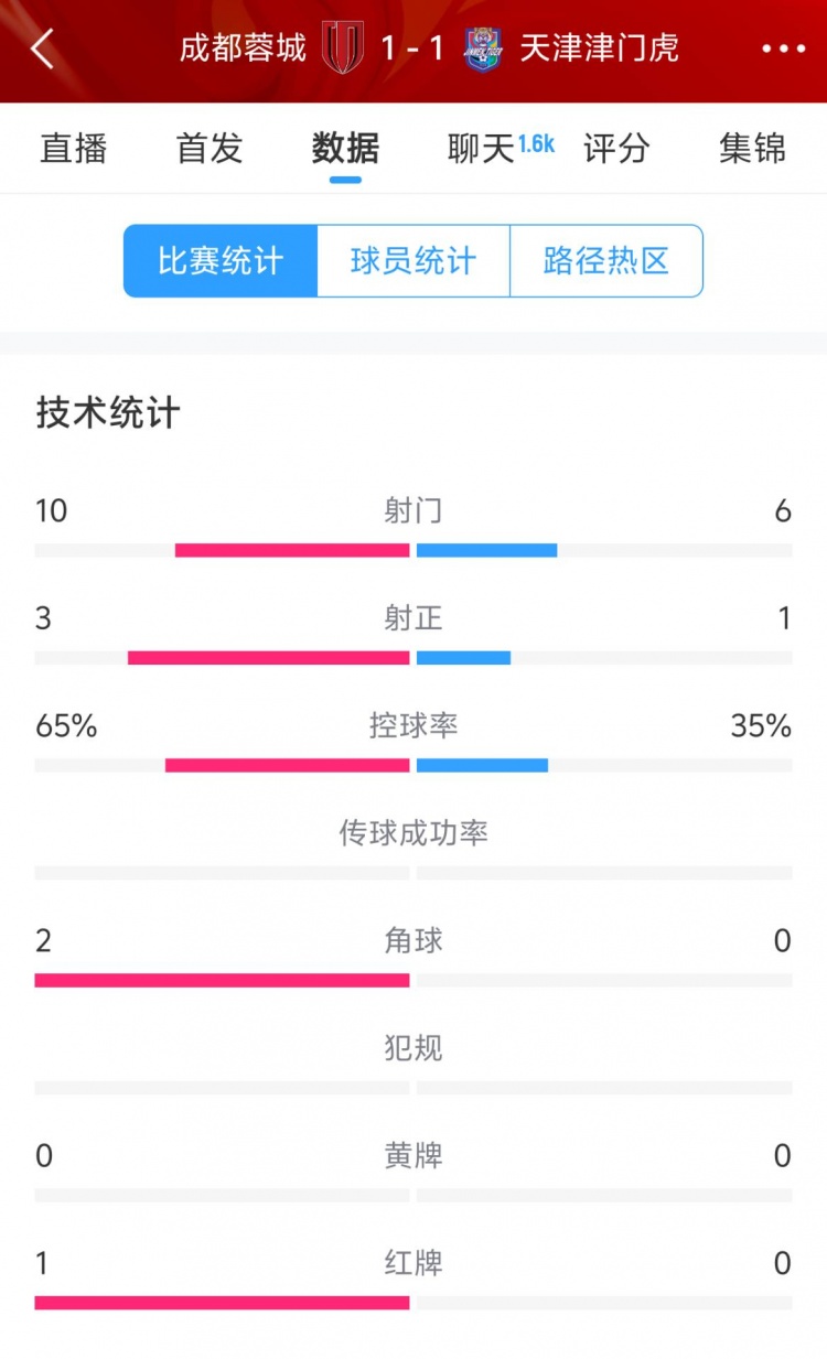  蓉城vs津門虎半場數(shù)據(jù)：射門數(shù)10-6&射正3-1，蓉城控球率65%