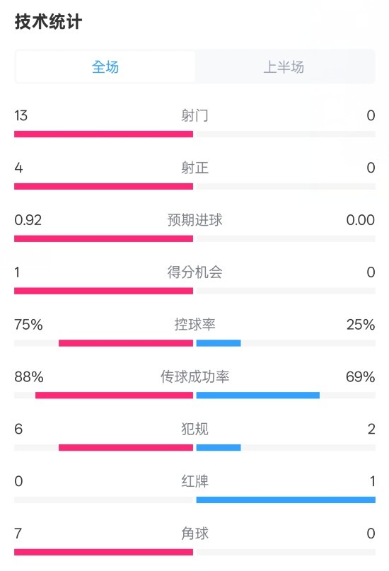  巴薩半場2-0皇社數(shù)據(jù)：射門13-0，射正4-0，控球75%-25%，紅牌0-1