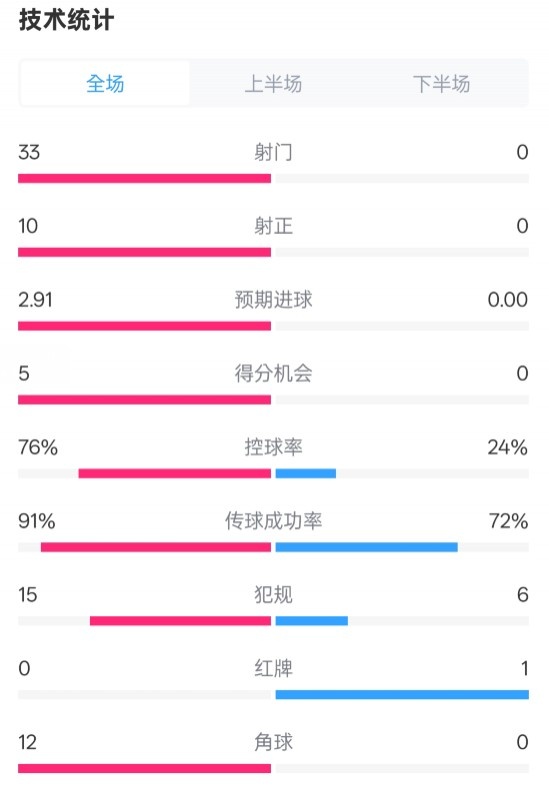  全面壓制！巴薩4-0皇社數(shù)據(jù)：射門(mén)33-0，射正10-0，控球率76%-24%