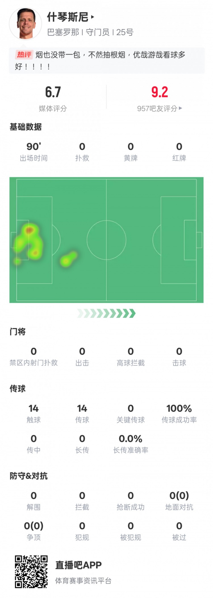  沒啥可做的！什琴斯尼本場：0失球0撲救傳球成功率100%，評分6.7