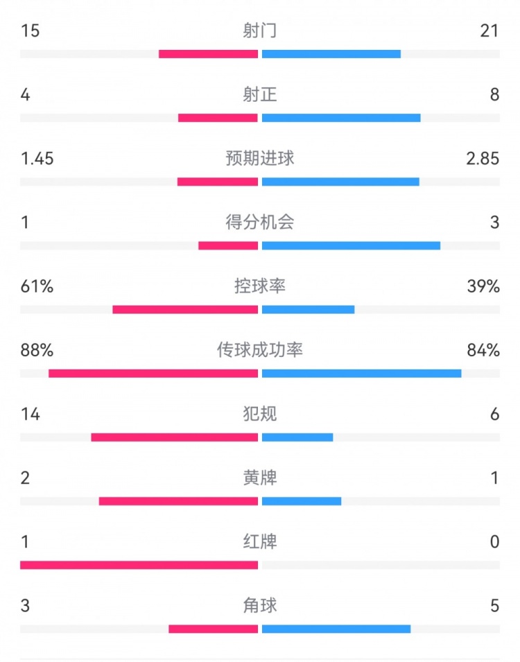  米蘭1-2拉齊奧數(shù)據(jù)：射門15-21，射正4-8，得分機(jī)會(huì)1-3，犯規(guī)14-6