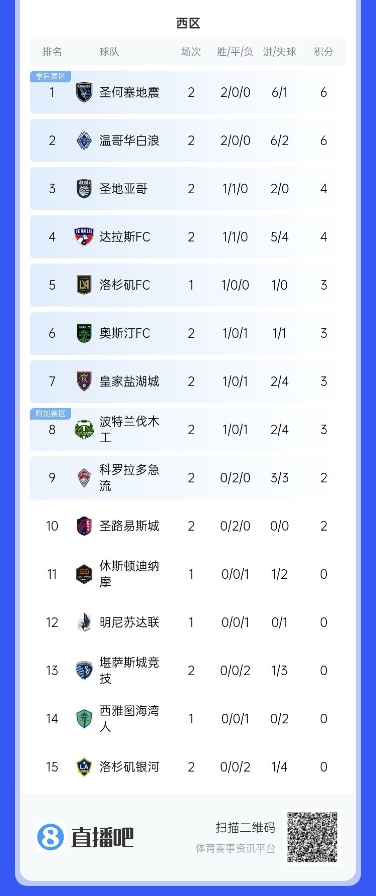  兩連敗！上賽季美職聯(lián)總冠軍洛杉磯銀河再輸球，暫跌至西區(qū)倒一