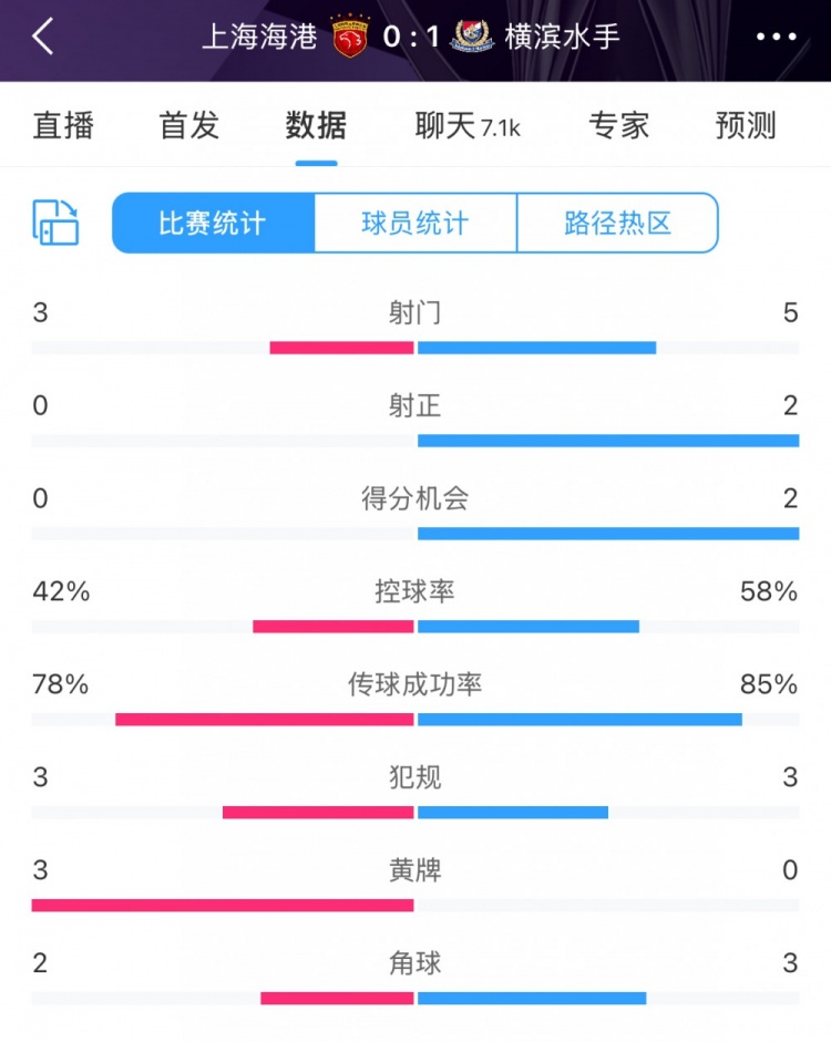  半場數(shù)據(jù)：海港全面落后橫濱 射門3比5、射正0比2