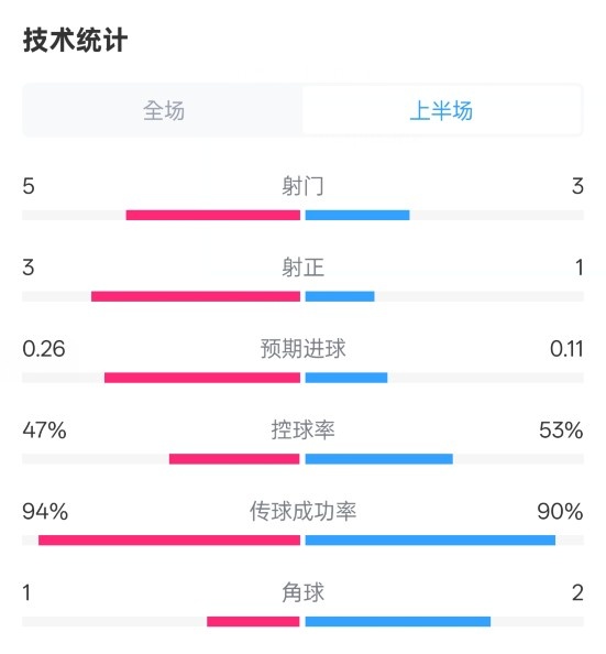  皇馬半場1-1馬競數(shù)據(jù)：射門5-3，射正3-1，控球率47%-53%