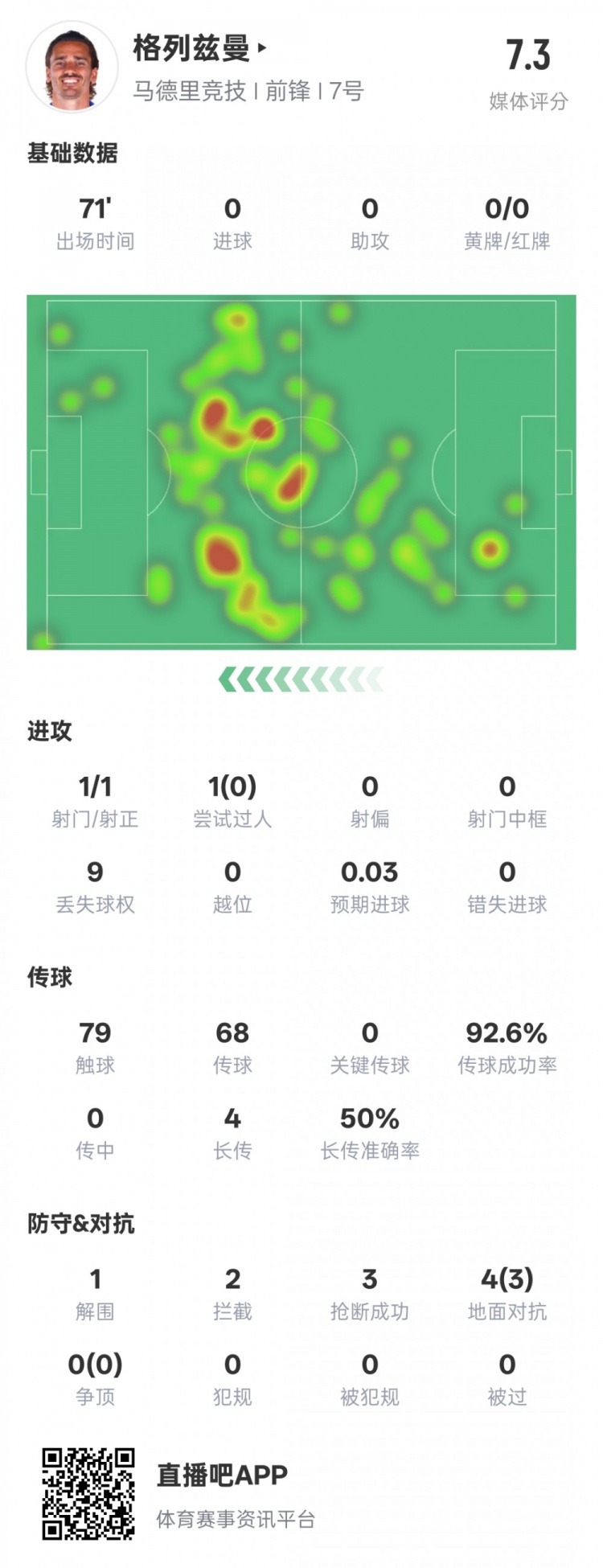  鋒衛(wèi)？格列茲曼本場數(shù)據(jù)：1解圍2攔截3搶斷，評分7.3