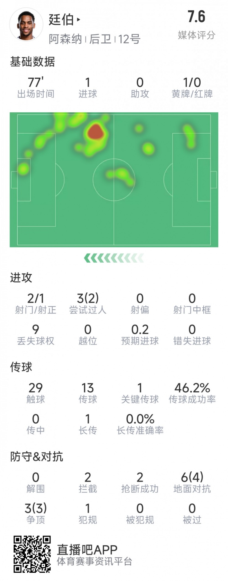 廷伯本場(chǎng)數(shù)據(jù)：1粒進(jìn)球，2次射門，2攔截，2搶斷，9對(duì)抗7成功