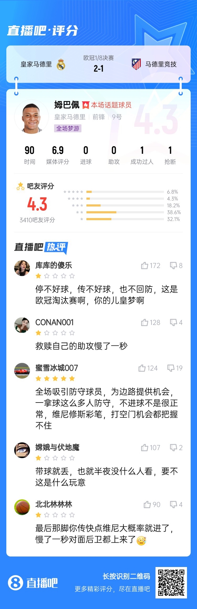  全場(chǎng)夢(mèng)游！吧友給姆巴佩打4.3分：救贖助攻慢一秒 傳不好球不回防