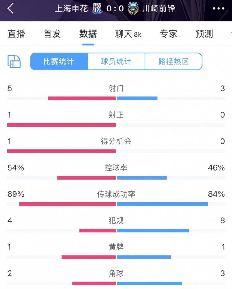  申花vs川崎半場數(shù)據(jù)：幾乎勢均力敵，射門5比3、射正1比0