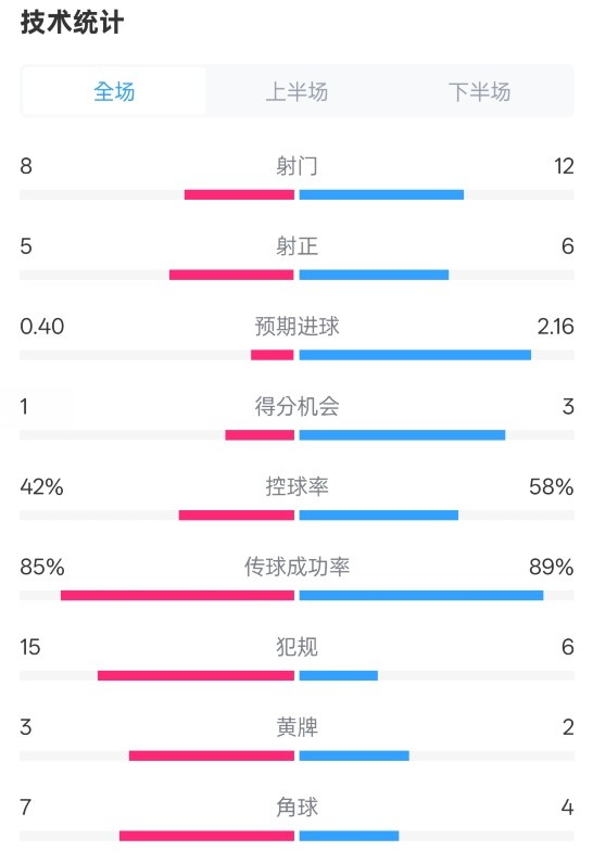  費耶諾德0-2國米數(shù)據(jù)：射門8-12，射正5-6，控球率42%-58%