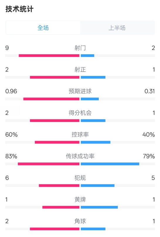  拜仁半場1-0藥廠數(shù)據(jù)：射門9-2，射正2-1，控球率60%-40%
