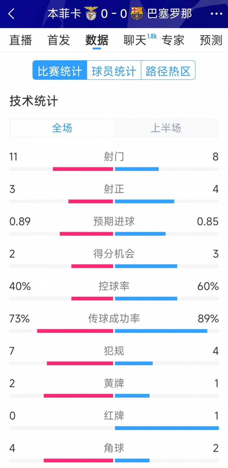  十人作戰(zhàn)，巴薩vs本菲卡半場數(shù)據(jù)：射門8-11，射正4-3