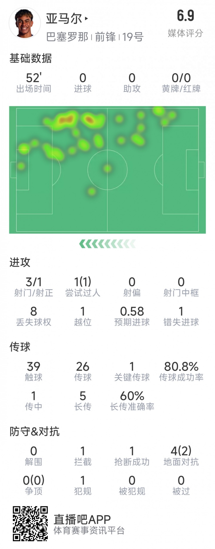  亞馬爾本場(chǎng)數(shù)據(jù)：3射1正，1次過人，1次錯(cuò)失良機(jī)，評(píng)分6.9分