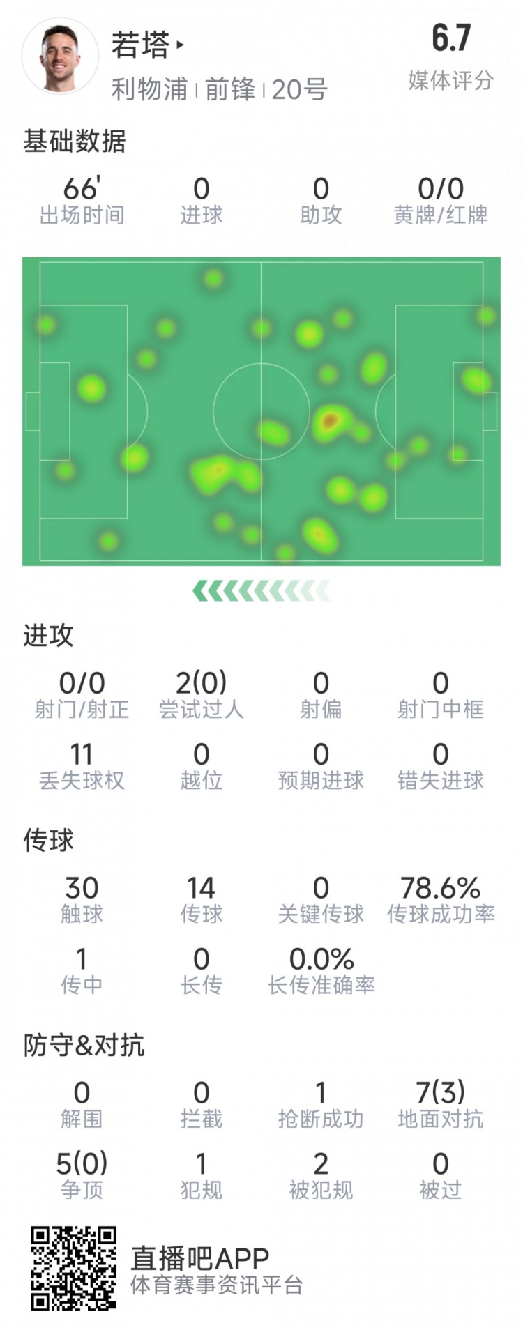  若塔本場數據：0射門，12次對抗僅3次成功，1次搶斷，評分6.7分