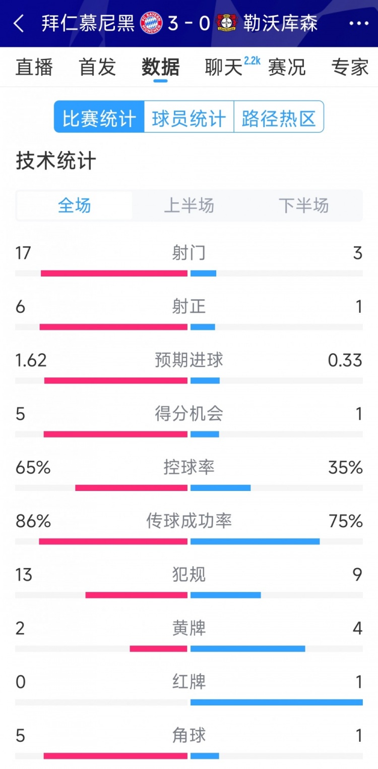  碾壓！拜仁3-0勒沃庫(kù)森全場(chǎng)數(shù)據(jù)：射門17-3，射正6-1