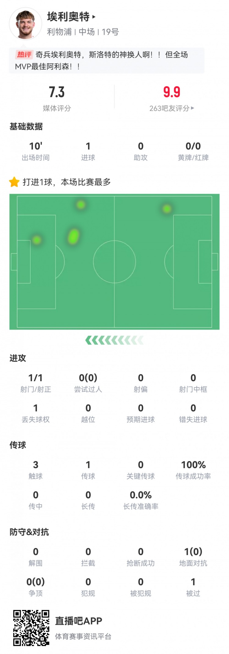  神兵天降！埃利奧特?cái)?shù)據(jù)：替補(bǔ)10分鐘，首次觸球即絕殺，評(píng)分7.3