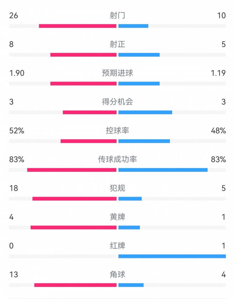  十人巴薩1-0本菲卡：射門10-26，射正5-8，犯規(guī)5-18，角球4-13