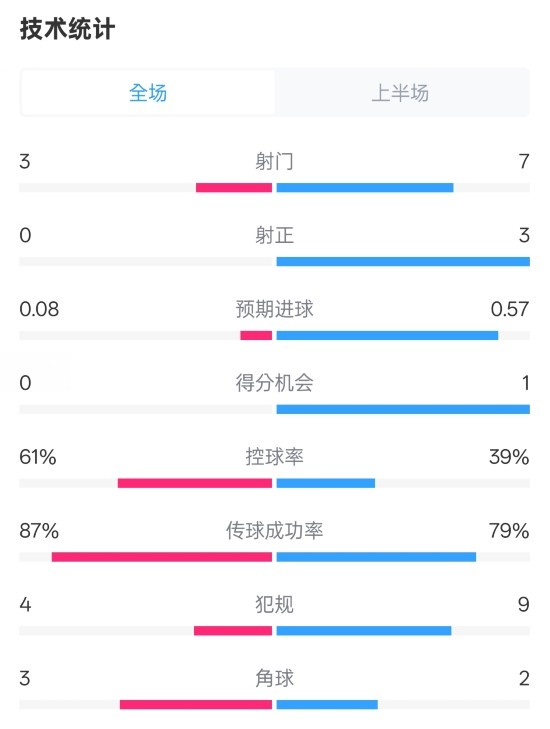  皇社半場(chǎng)0-0曼聯(lián)數(shù)據(jù)：射門3-7，射正0-3，控球率61%-39%