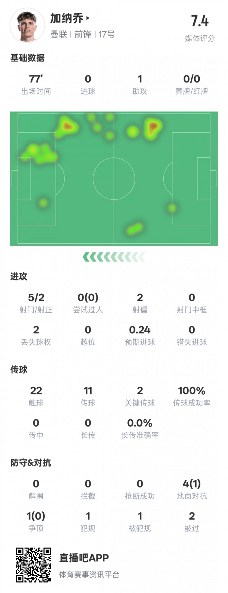  加納喬本場數(shù)據(jù)：1助攻2關(guān)鍵傳球&傳球成功率100%，評分7.4