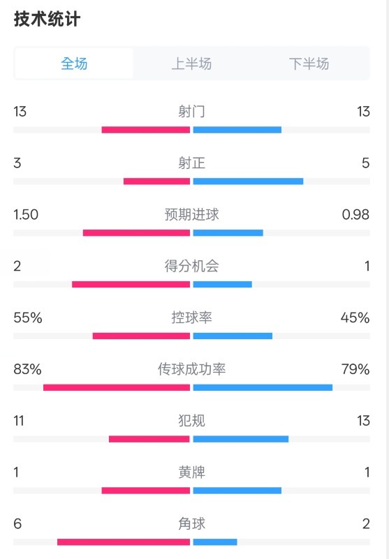  皇社1-1曼聯(lián)全場數(shù)據(jù)：射門13-13，射正3-5，控球率55%-45%