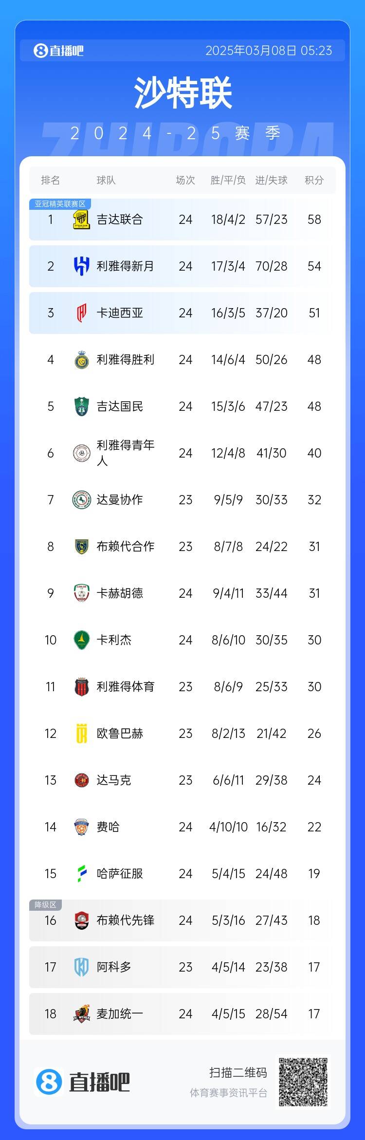  沙特聯(lián)積分榜：利雅得勝利2輪不勝&落后榜首10分，吉達聯(lián)合4分領(lǐng)跑