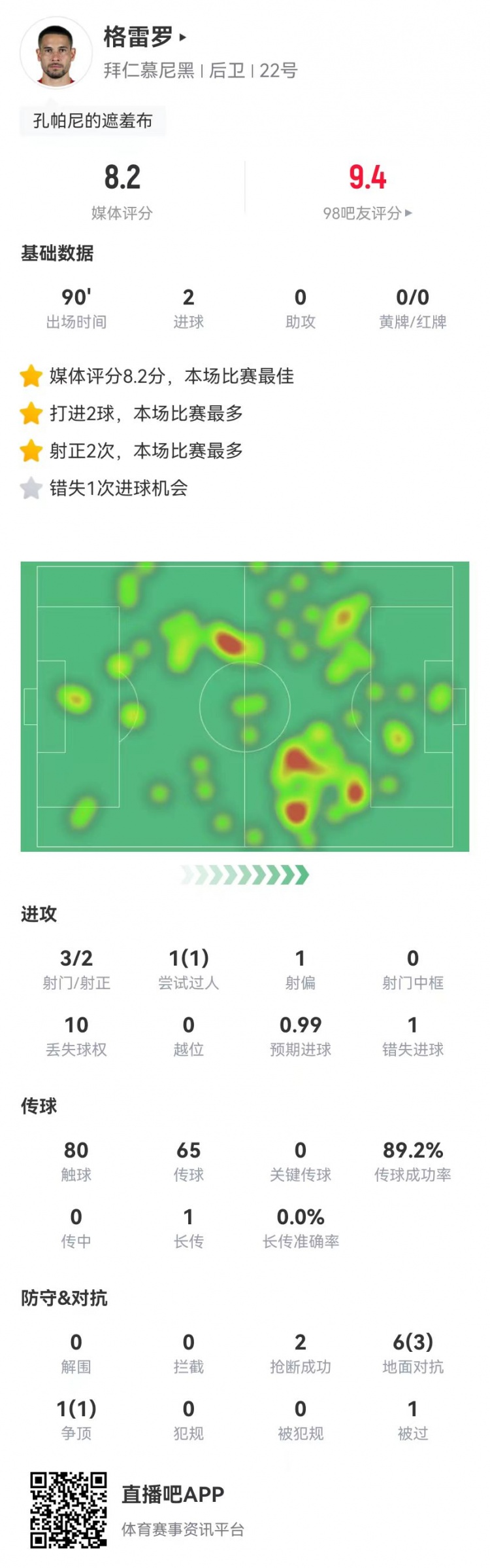  格雷羅本場3射2正進2球+1失良機 7對抗4成功，8.2分全場最高