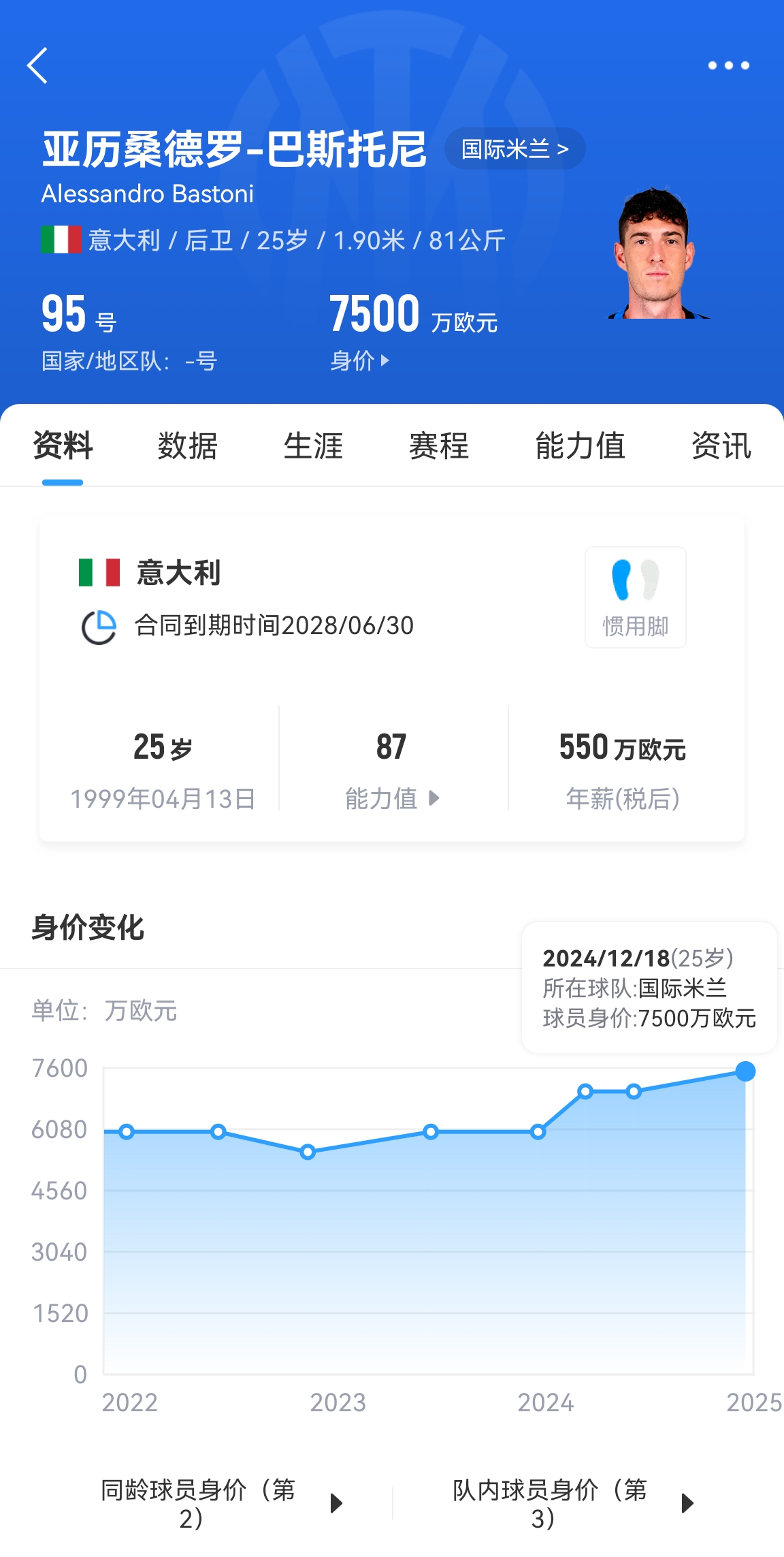  25歲身價(jià)7500萬(wàn)！巴斯托尼83分鐘人球分過(guò)奔襲策動(dòng)，圖拉姆失空門