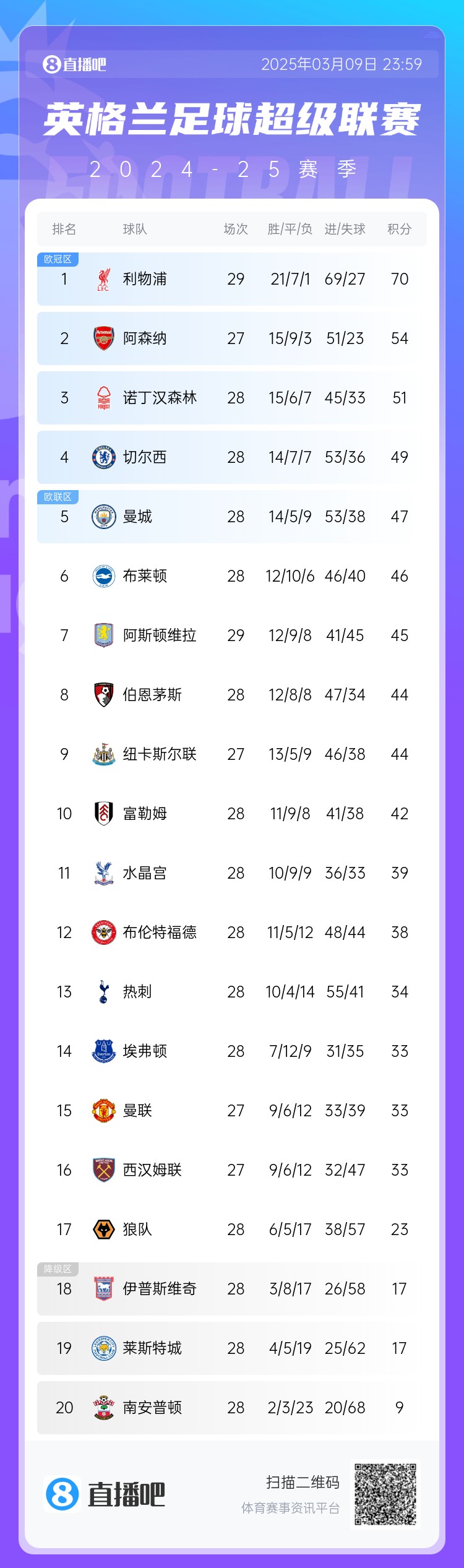  英超積分榜：藍軍反超曼城升第4，槍手距紅軍16分，熱刺仍第13
