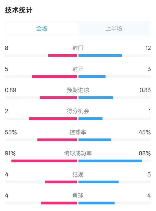  皇馬半場2-1巴列卡諾數(shù)據(jù)：射門8-12，射正5-3，控球率55%-45%