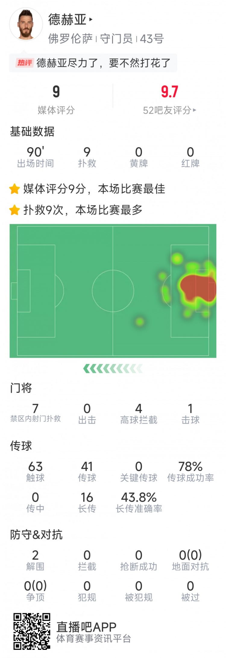  盡力局！德赫亞本場貢獻(xiàn)9次撲救，難阻球隊(duì)1-2不敵那不勒斯