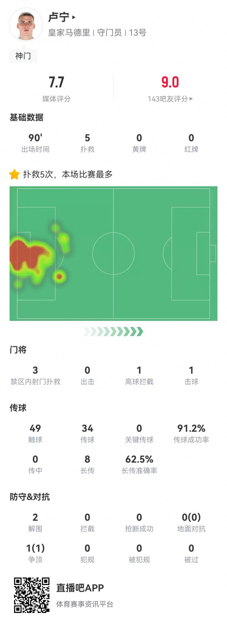  來之能戰(zhàn)！盧寧本場數(shù)據(jù)：5撲救+8長傳5成功，獲評7.7分