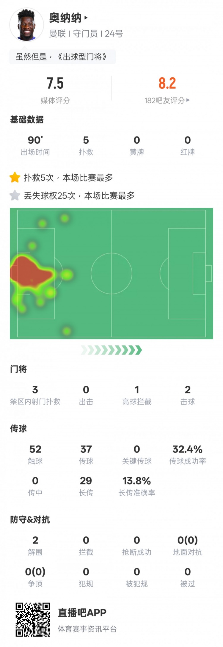  奧納納本場數(shù)據(jù)：5次撲救&25次丟失球權均全場最多，評分7.5