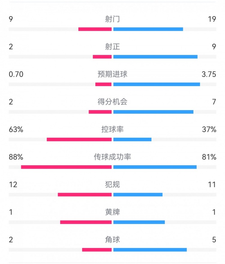  尤文0-4亞特蘭大：射門9-19，得分機(jī)會(huì)2-7，預(yù)期進(jìn)球0.70-3.75