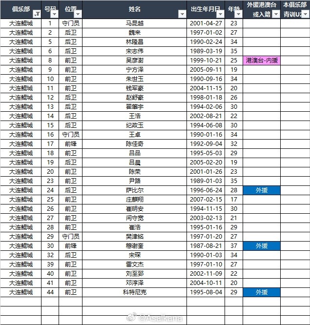  2025中甲聯(lián)賽各參賽隊(duì)球員名單（自整理，非官方） ???