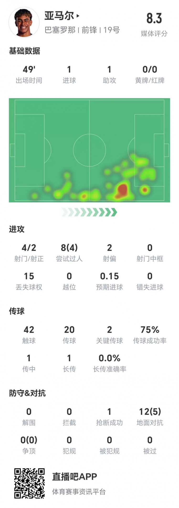  亞馬爾半場數(shù)據(jù)：1球1助，4次射門兩次射正&兩腳關鍵傳球