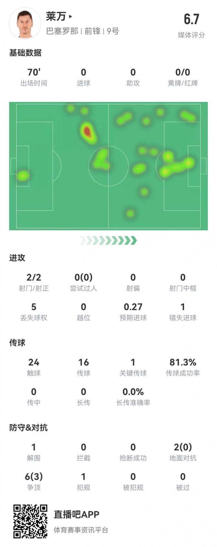  狀態(tài)不佳！萊萬本場2射2正1失良機(jī) 8對(duì)抗3成功 獲評(píng)6.7分