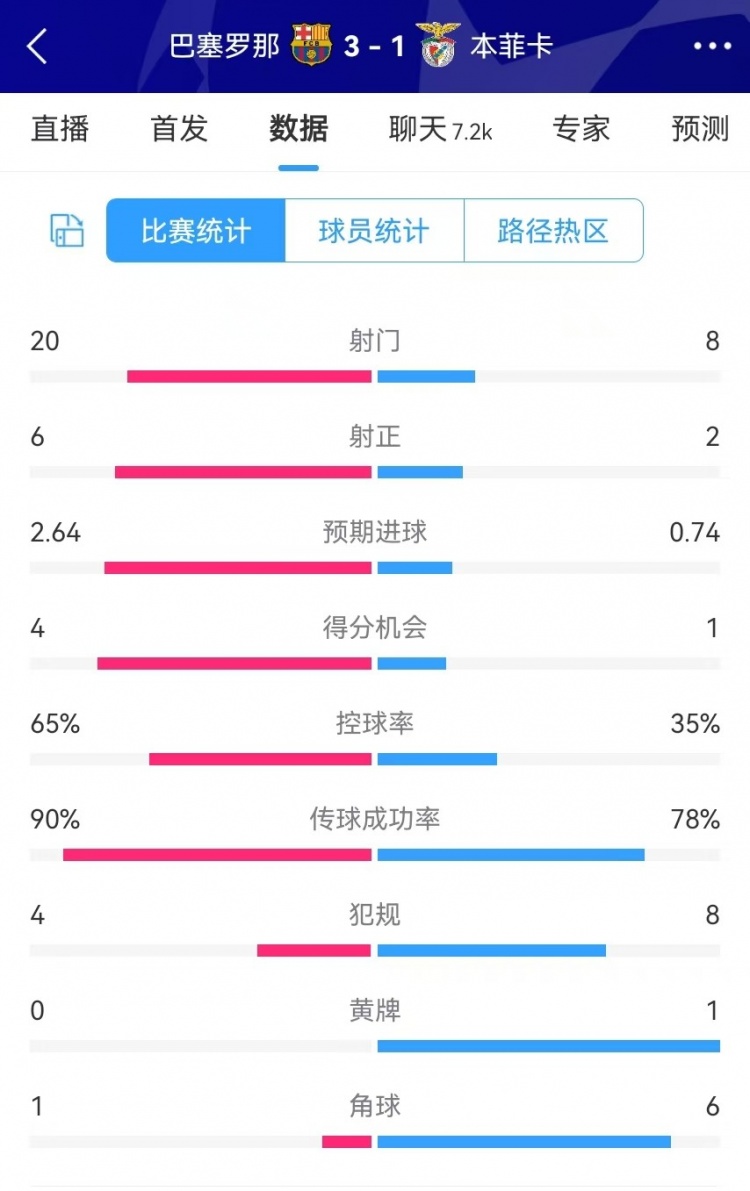 巴薩vs本菲卡數(shù)據(jù)：射門20-8、射正6-2、得分機會4-1、角球1-6